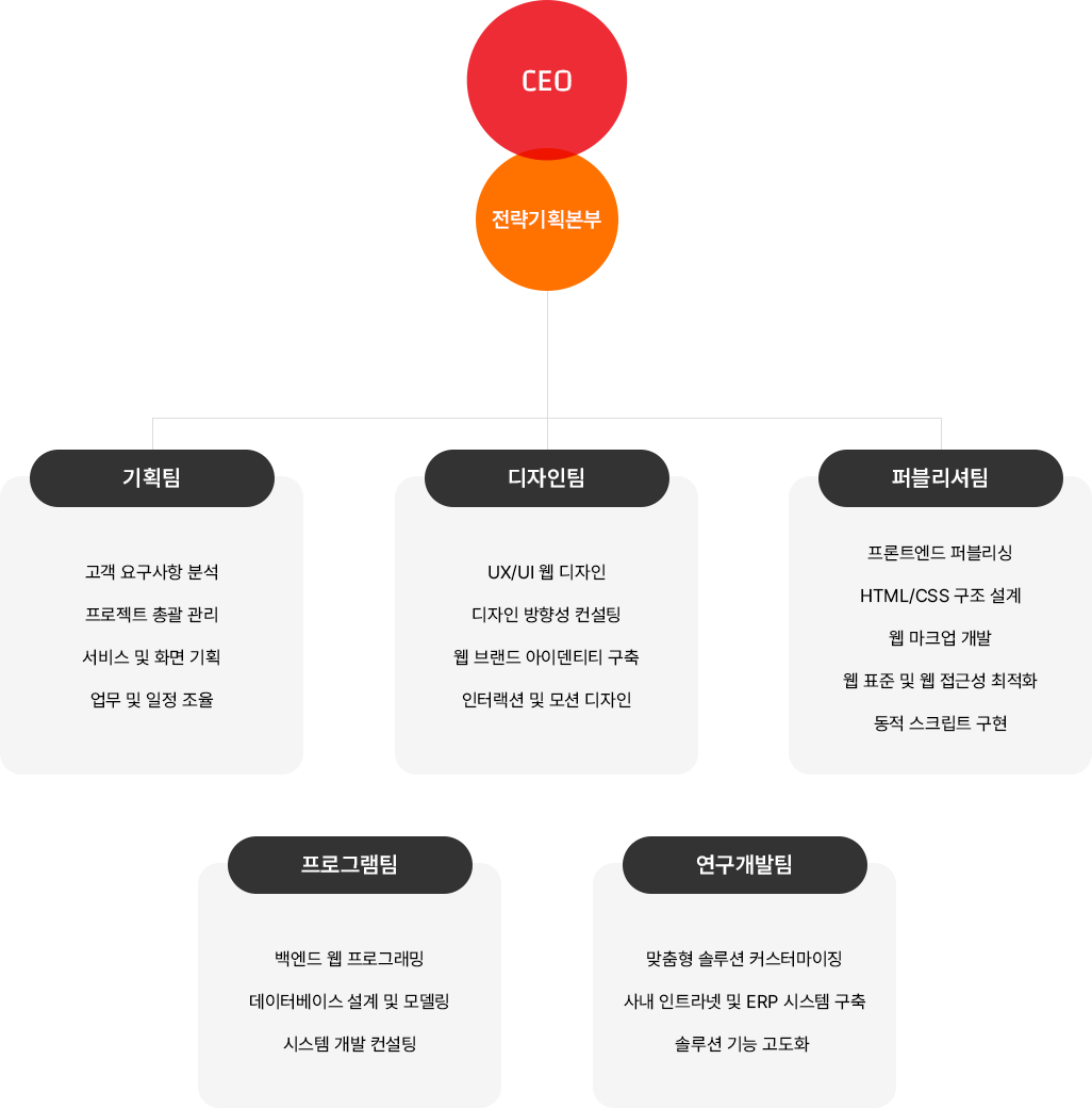 웹플러스 조직도 - 기획(Needs Analysis), 디자인(Web Identity), 퍼블리싱(Markup), 프로그램(Database Modeling), 서버관리(시스템 구축), 연구개발팀으로 구성된 전문 웹에이전시 업무 체계. 자세한 내용은 아래 참조.