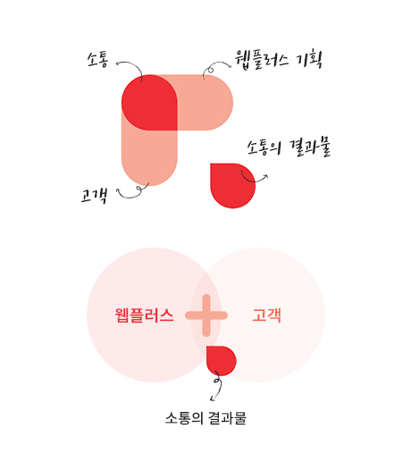 CI의 의미3