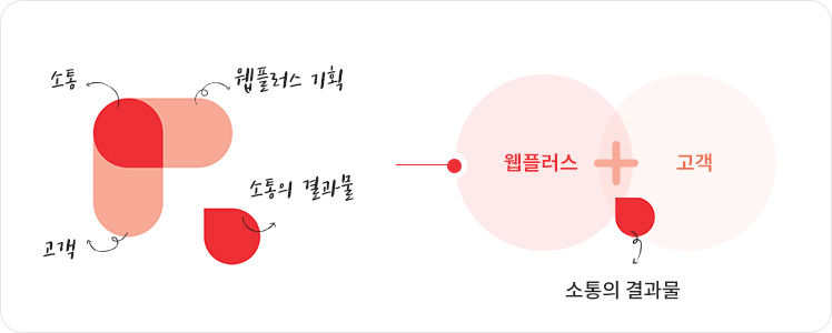CI의 의미2