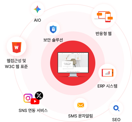 광주 홈페이지 제작 웹플러스가 AIO, 반응형 웹, 보안 솔루션, ERP 시스템, 웹접근성 및 W3C 웹 표준, SNS 연동 서비스, SMS 문자알림, SEO 등 최적화 솔루션을 제공하여 브랜드 신뢰도를 향상시키는 이미지