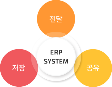 전달, 저장, 공유 = ERP SYSTEM