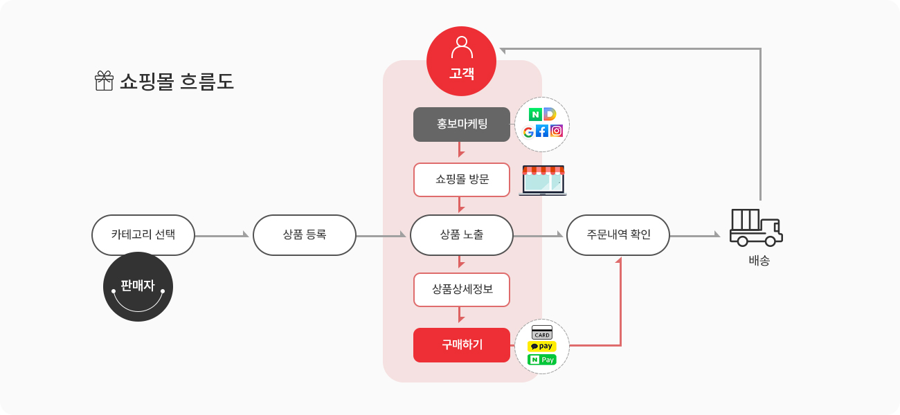 쇼핑몰 흐름도