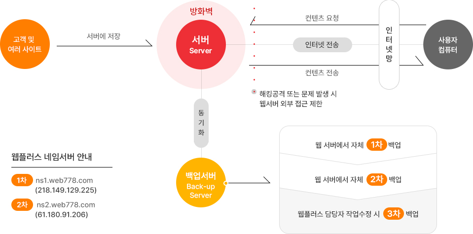 웹호스팅 흐름도